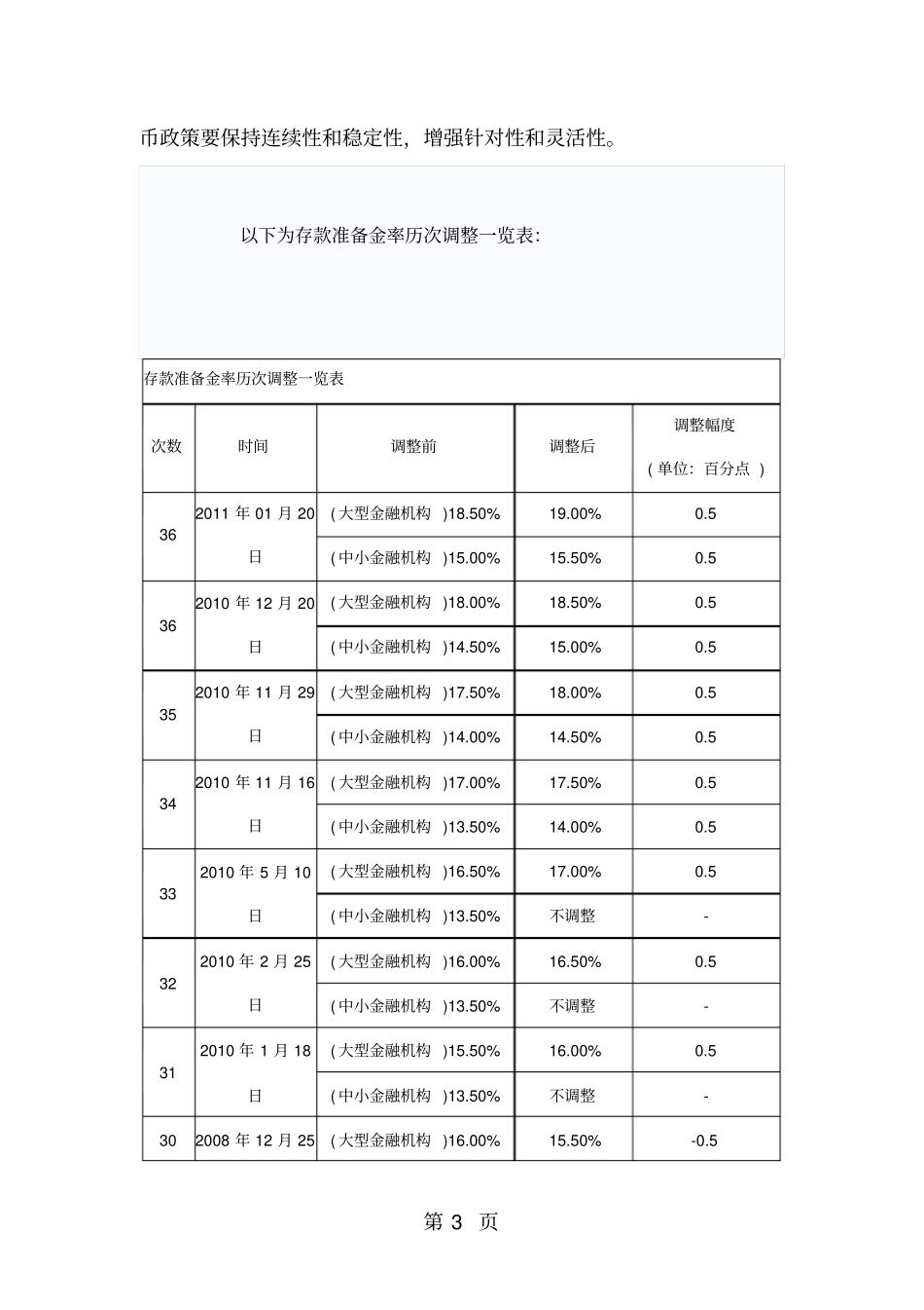 中国历年货币政策演变-13精选文档_第3页
