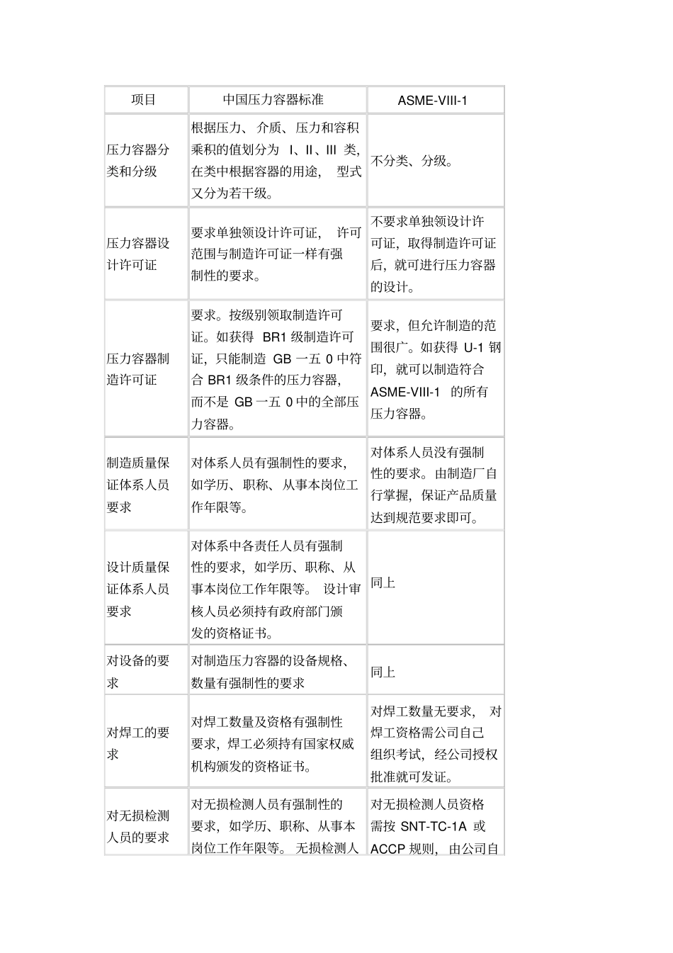中国压力容器标准与美国ASME规范的比较_第2页