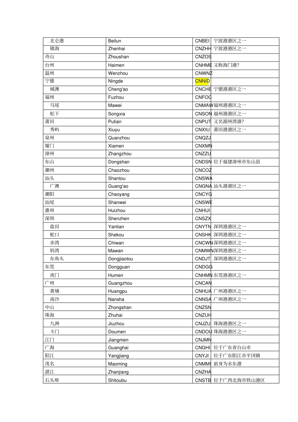 中国及世界主要海运外贸港口代码表大全最全的收集讲解_第2页