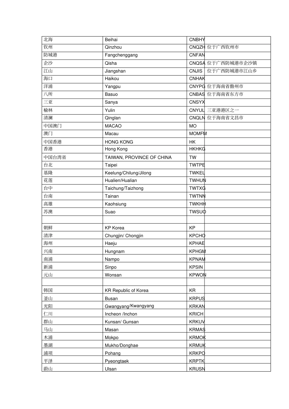 中国及世界主要海运外贸港口代码表大全最全的收集讲解_第3页