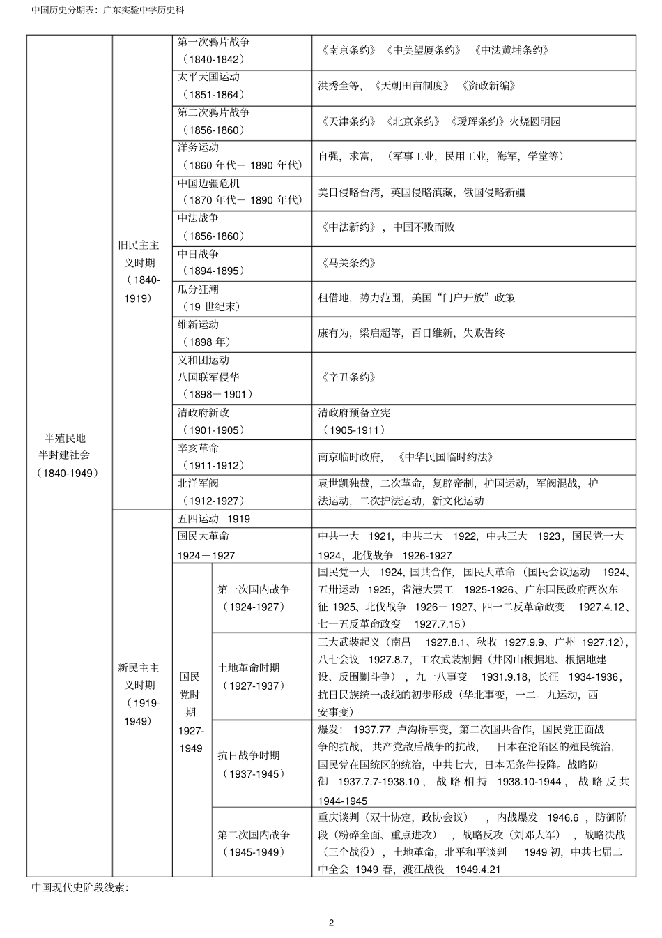 中国及世界历史分期表_第2页