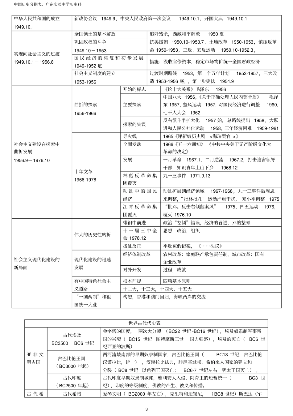 中国及世界历史分期表_第3页