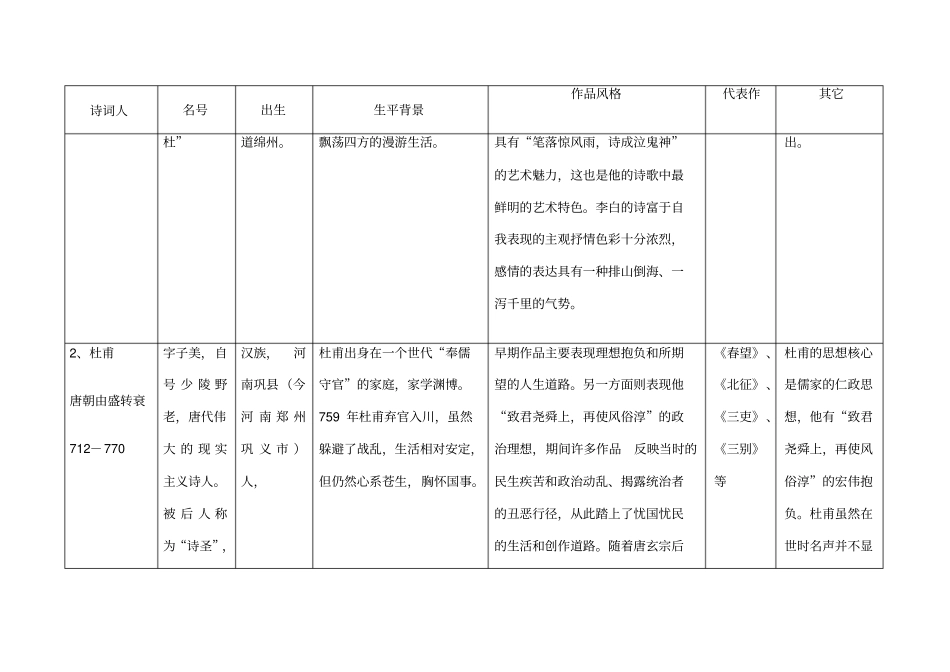 中国古代主要诗人词人的背景风格代表作_第2页