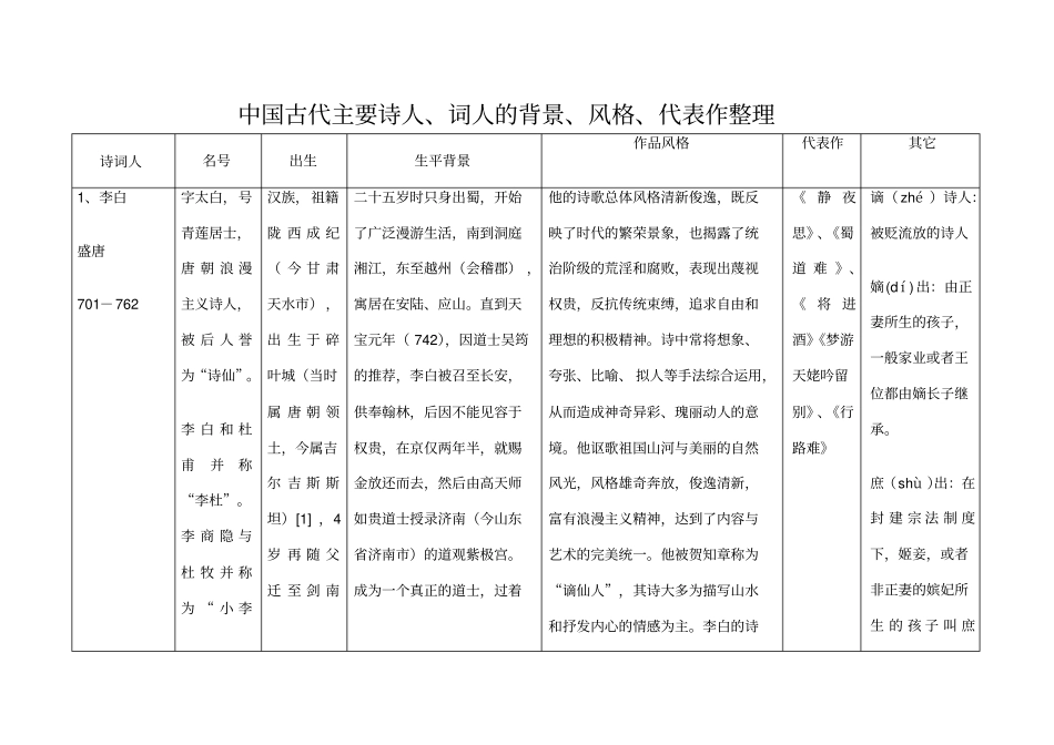 中国古代主要诗人、词人的背景、风格、代表作整理_第1页