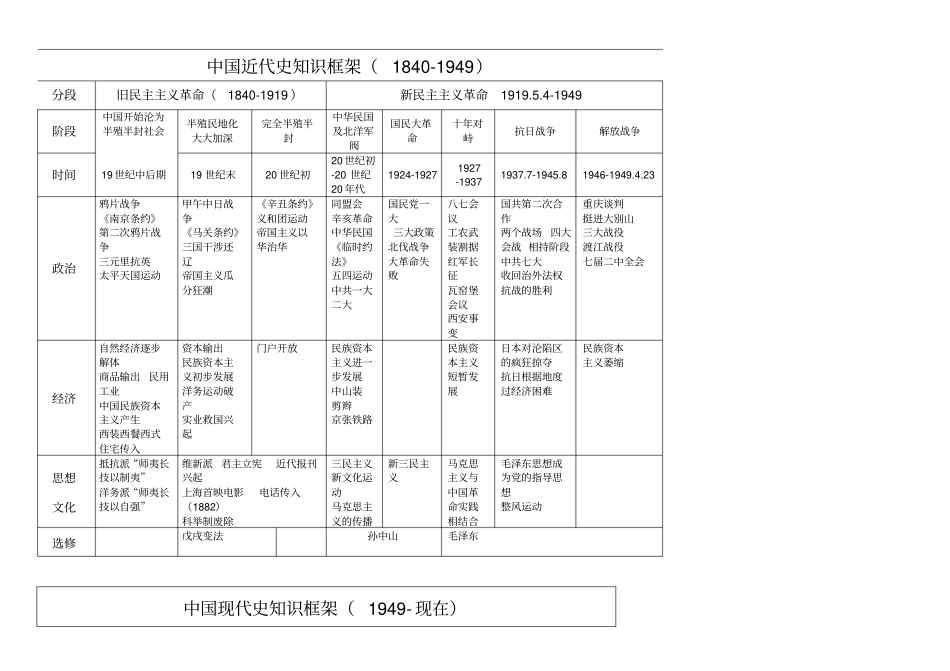 中国古代史知识框架石器时代_第2页