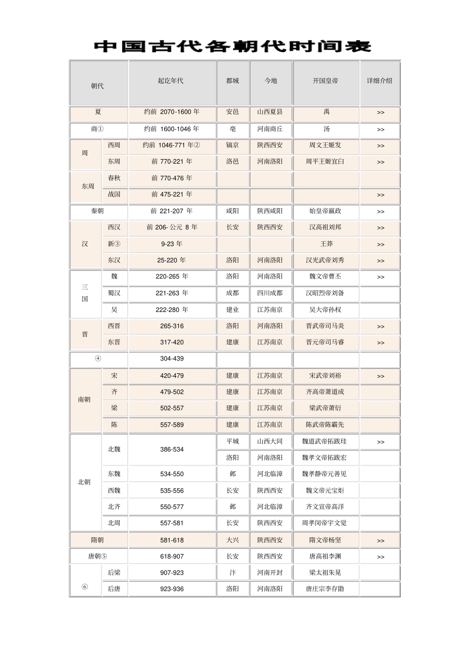 中国古代各朝代时间表_第1页