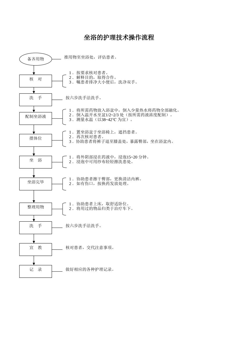 妇产科护理工作规范技术操作流程[1]_第1页