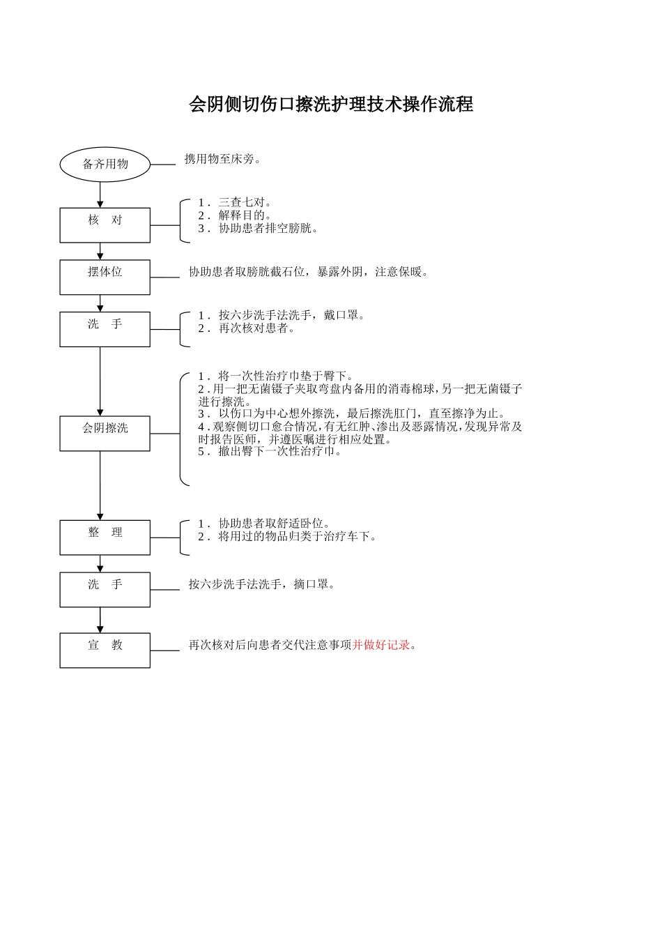 妇产科护理工作规范技术操作流程[1]_第3页