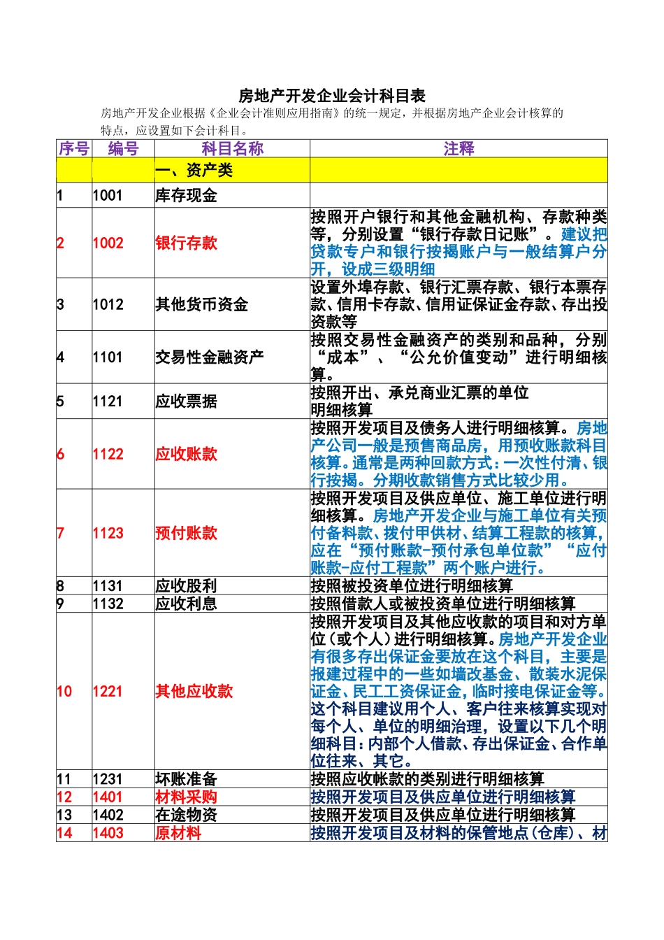 房地产开发企业会计科目表及注释_第1页