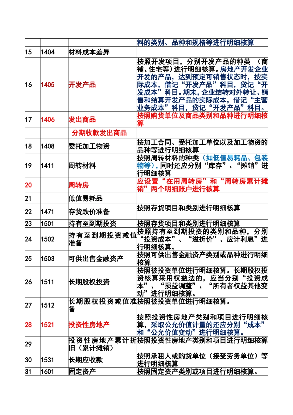 房地产开发企业会计科目表及注释_第2页