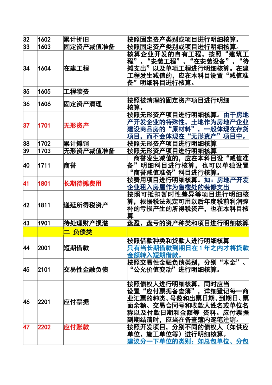 房地产开发企业会计科目表及注释_第3页