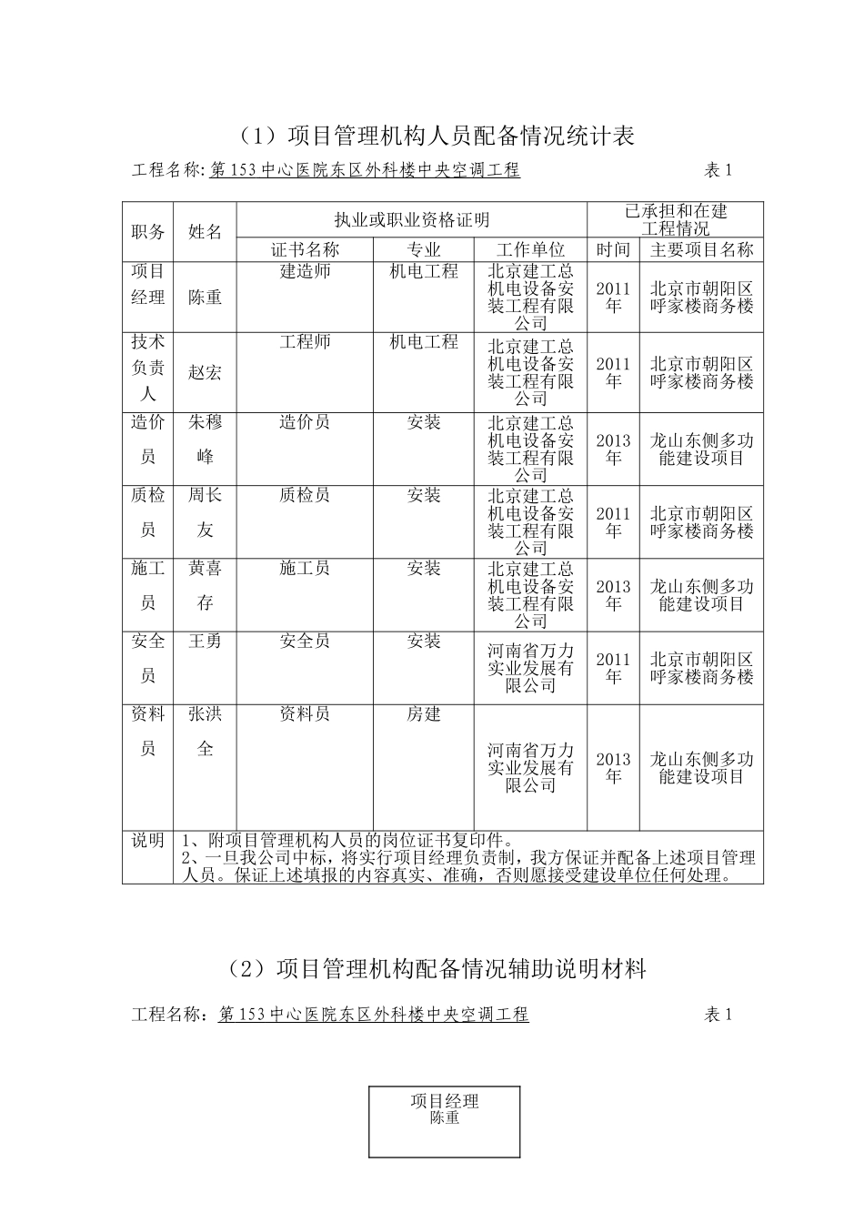 项目管理机构人员配备情况统计表_第1页