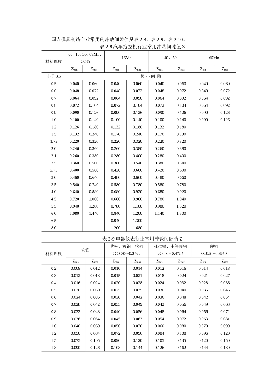 国内模具制造企业常用的冲裁间隙数值表_第1页