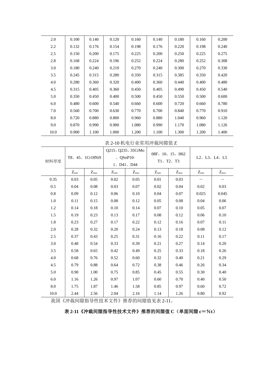 国内模具制造企业常用的冲裁间隙数值表_第2页