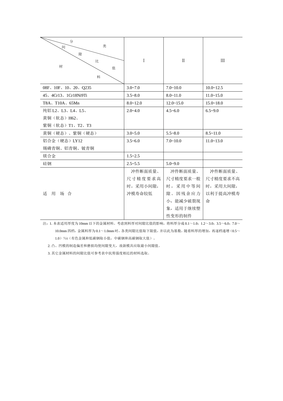 国内模具制造企业常用的冲裁间隙数值表_第3页