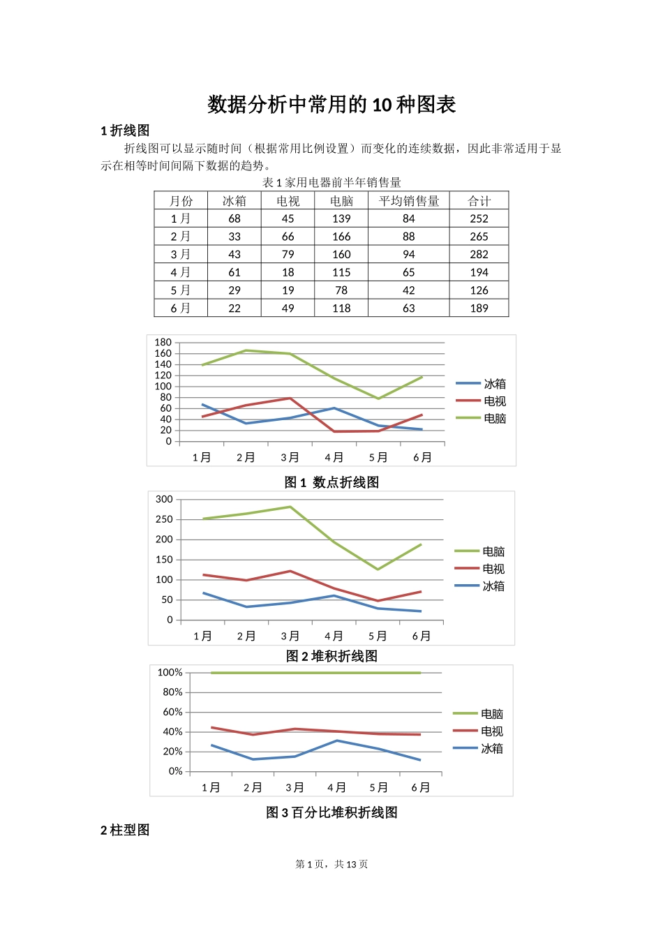 数据分析中常用的10种图表及制作过程_第1页