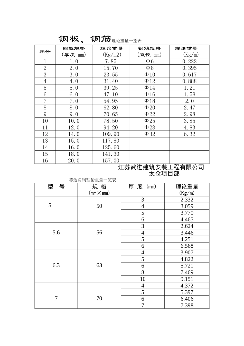 钢板理论重量一览表_第1页