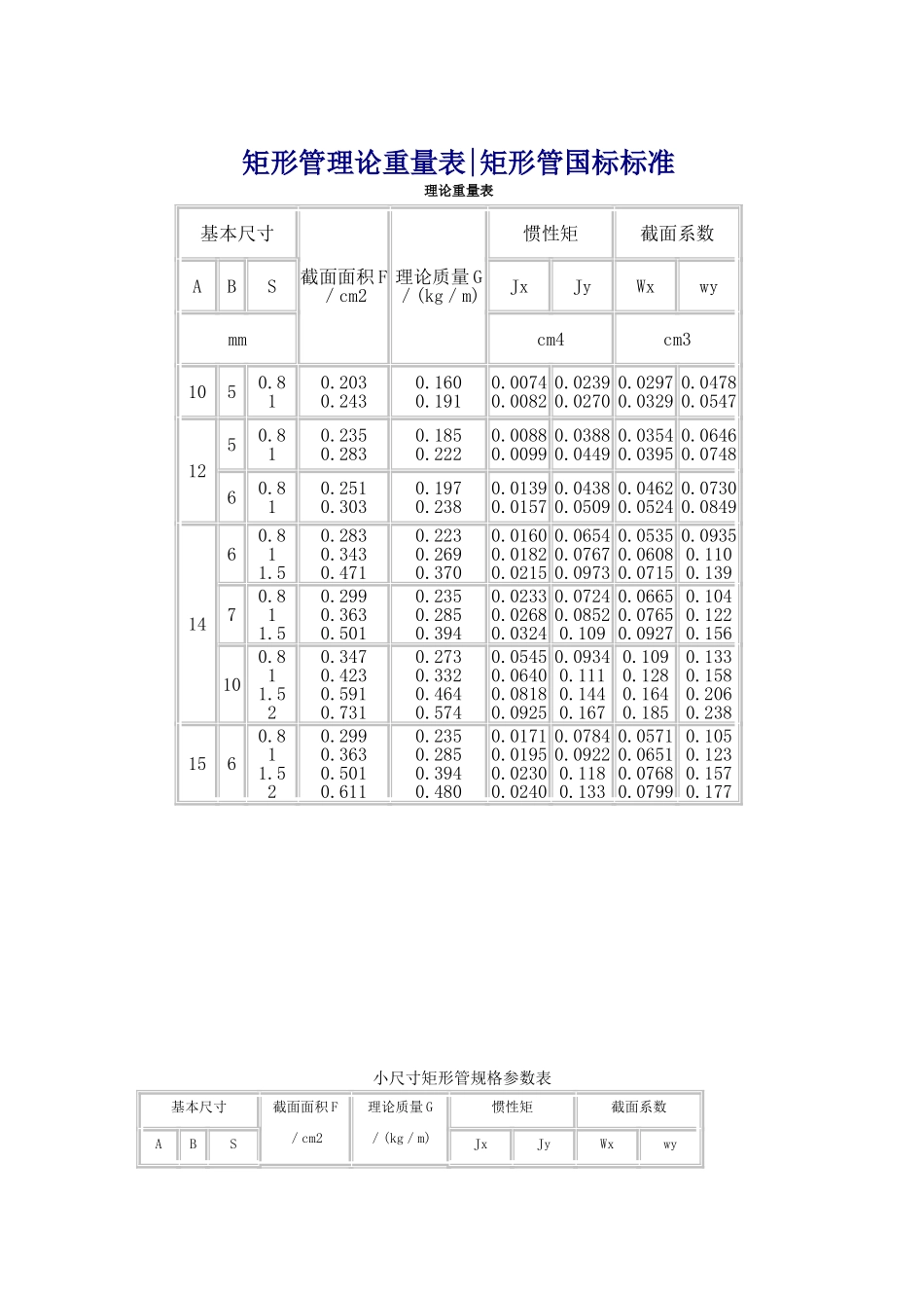 方管、矩形管规格及理论重量参考表_第1页