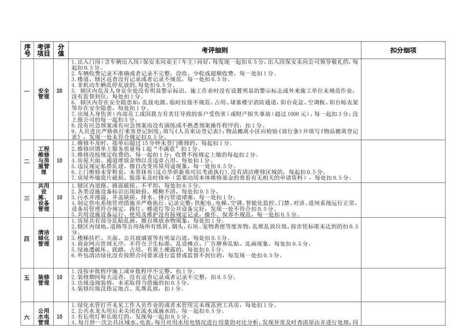 物业品质检查表_第2页