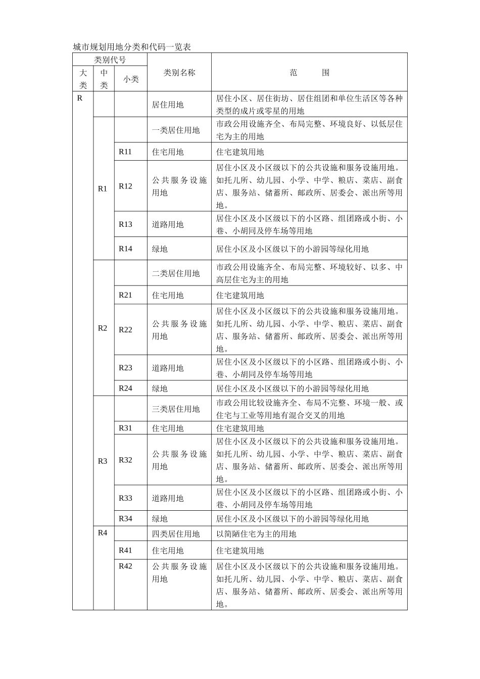 城市规划用地分类和代码一览表_第1页