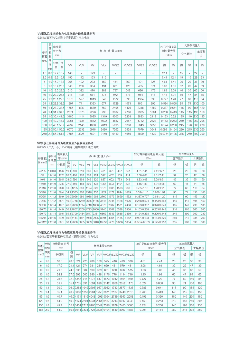 电线、电缆载流量对照表_第2页