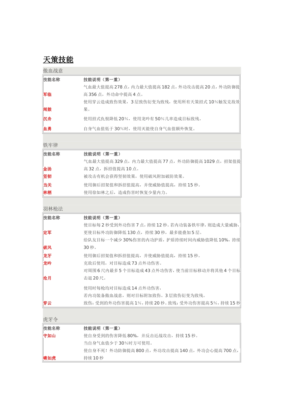 剑三各职业技能列表_第1页