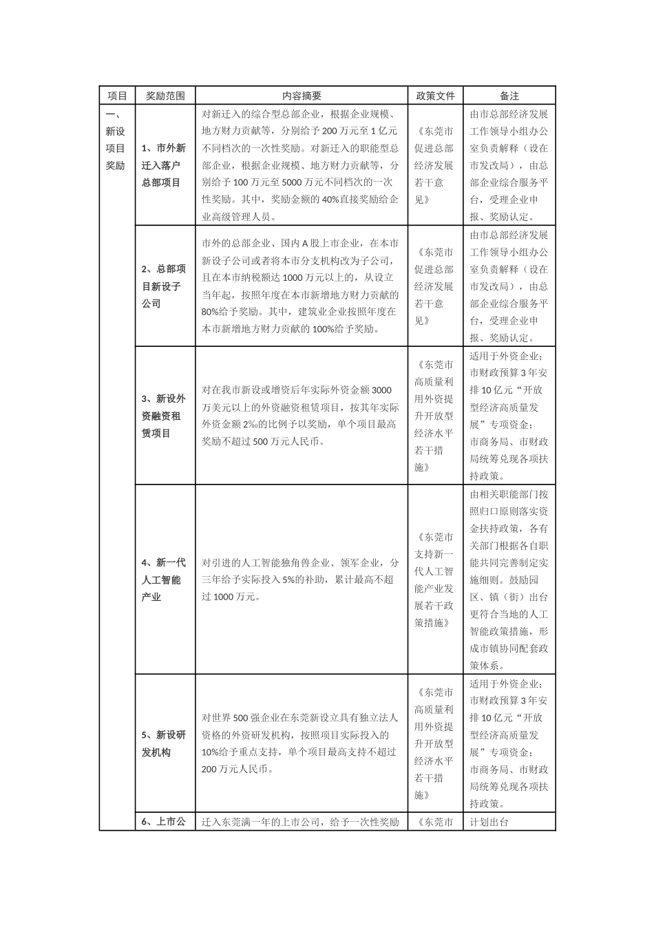 东莞市重大产业招商政策摘要_第1页