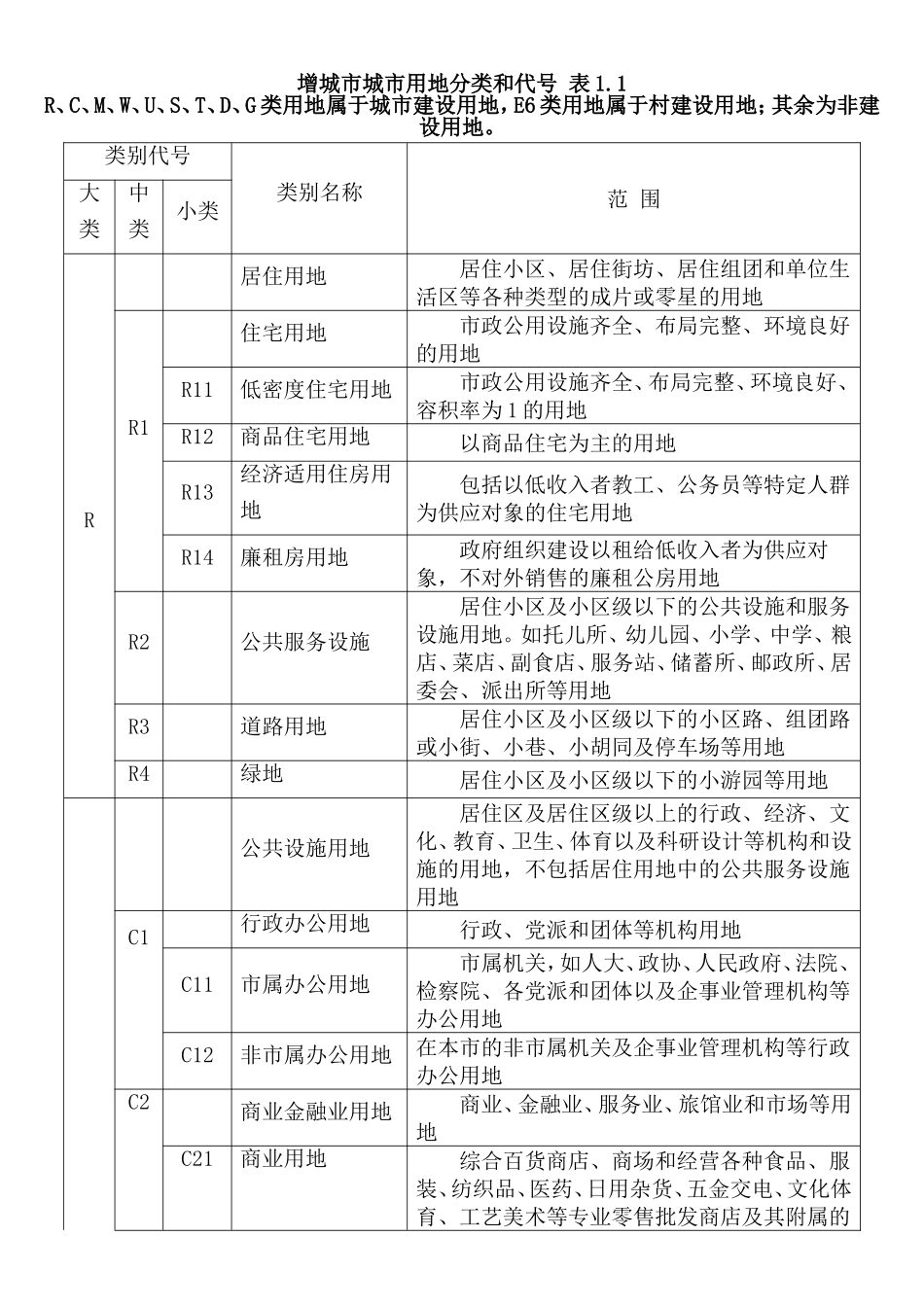 城市用地性质分类表及代号_第1页