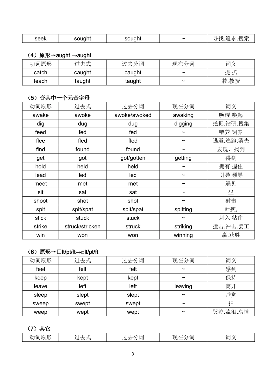 常用不规则动词变化表_第3页