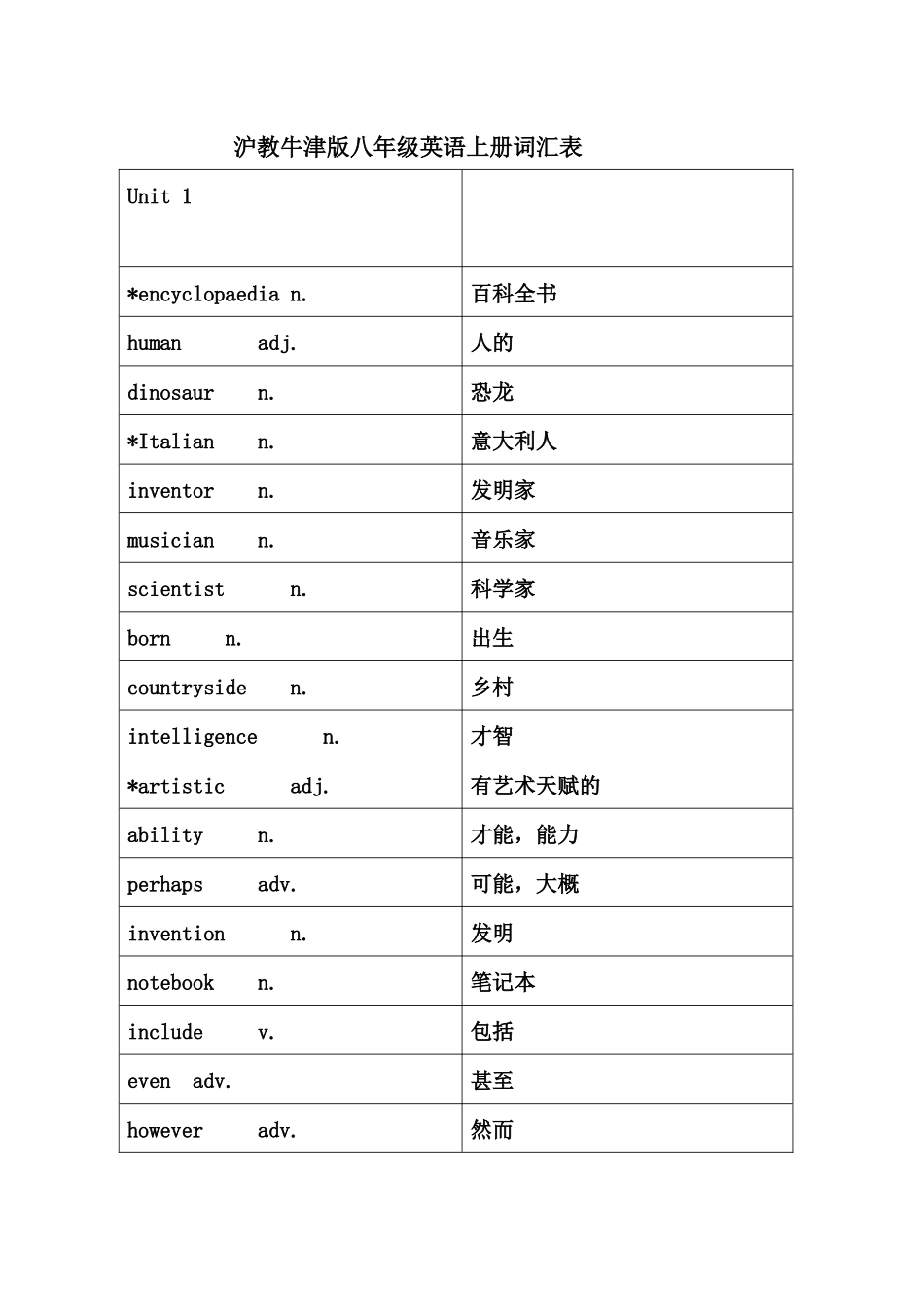 沪教牛津版八年级英语上册词汇表_第1页