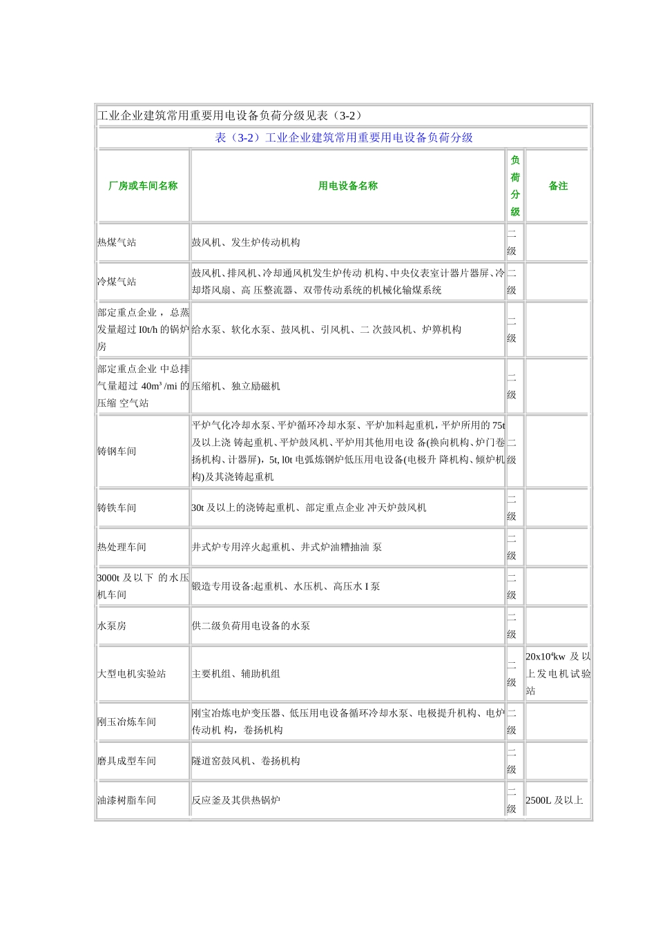 电气设计需要系数利用系数功率因数等系数用表_第3页