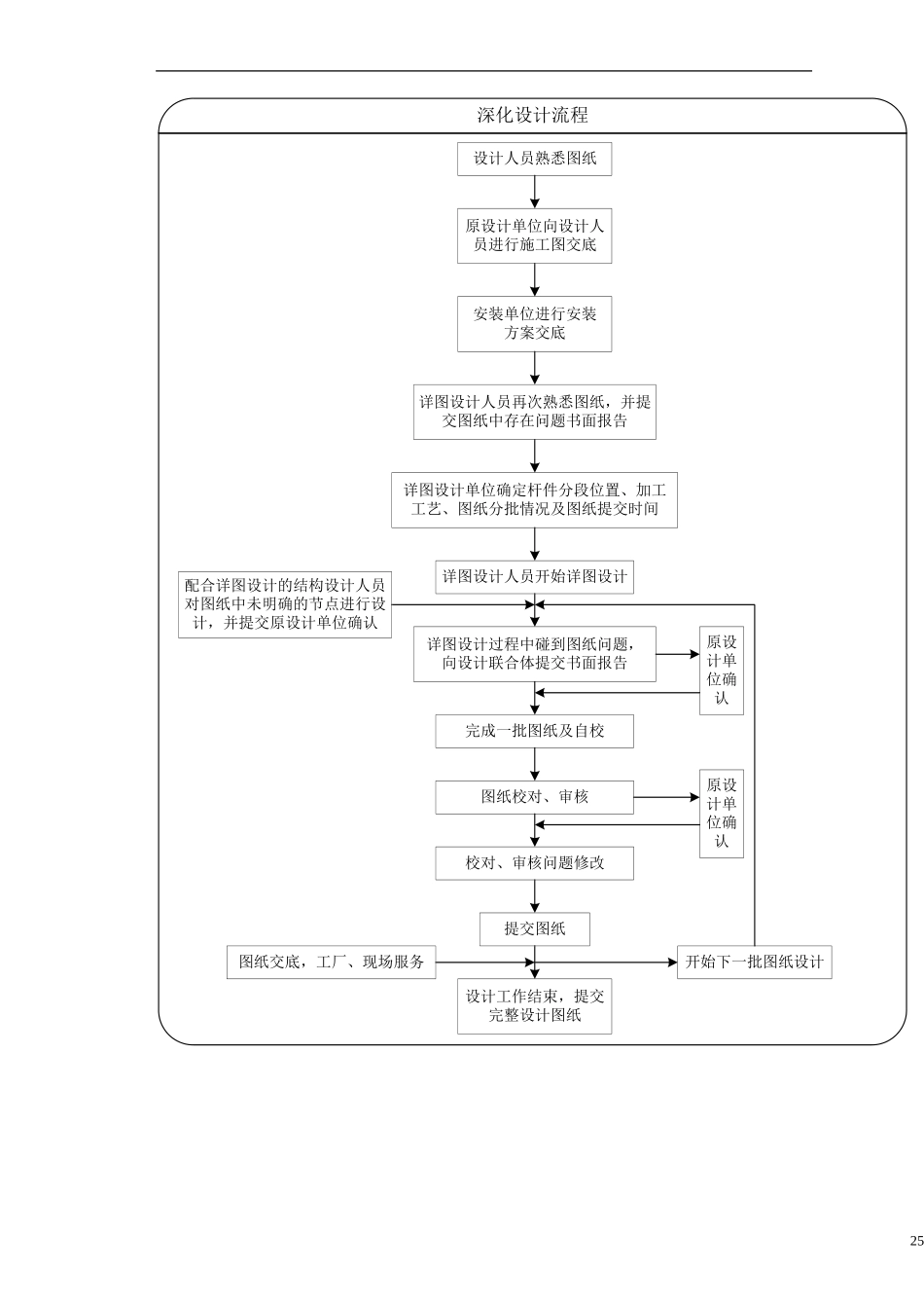 钢结构深化设计方案_第2页