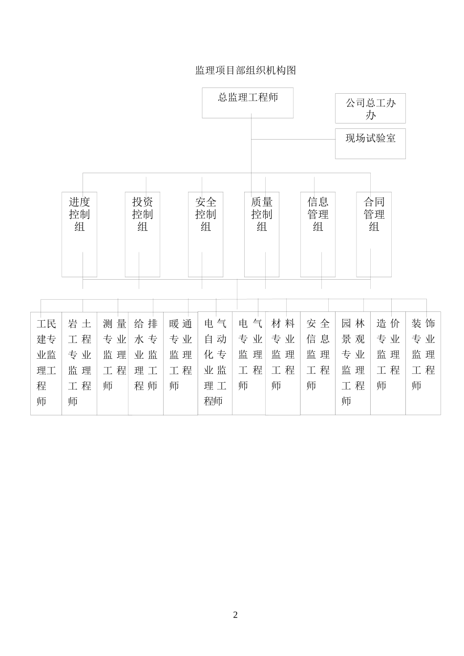 监理人员组织形式及监理人员进场计划表_第2页