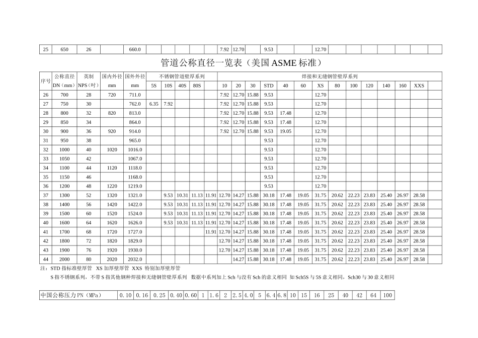 管道公称直径壁厚及压力对照表_第2页