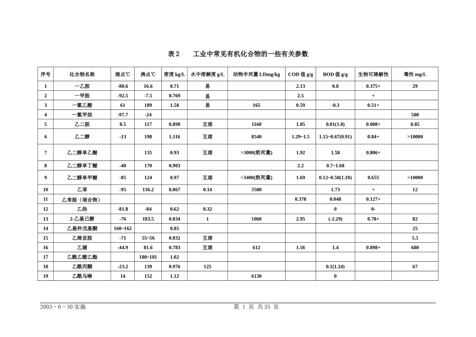 有机物换算成COD表_第1页