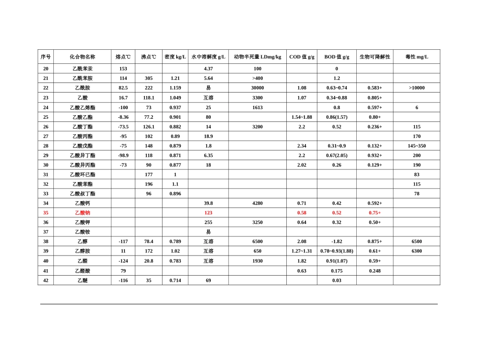 有机物换算成COD表_第2页