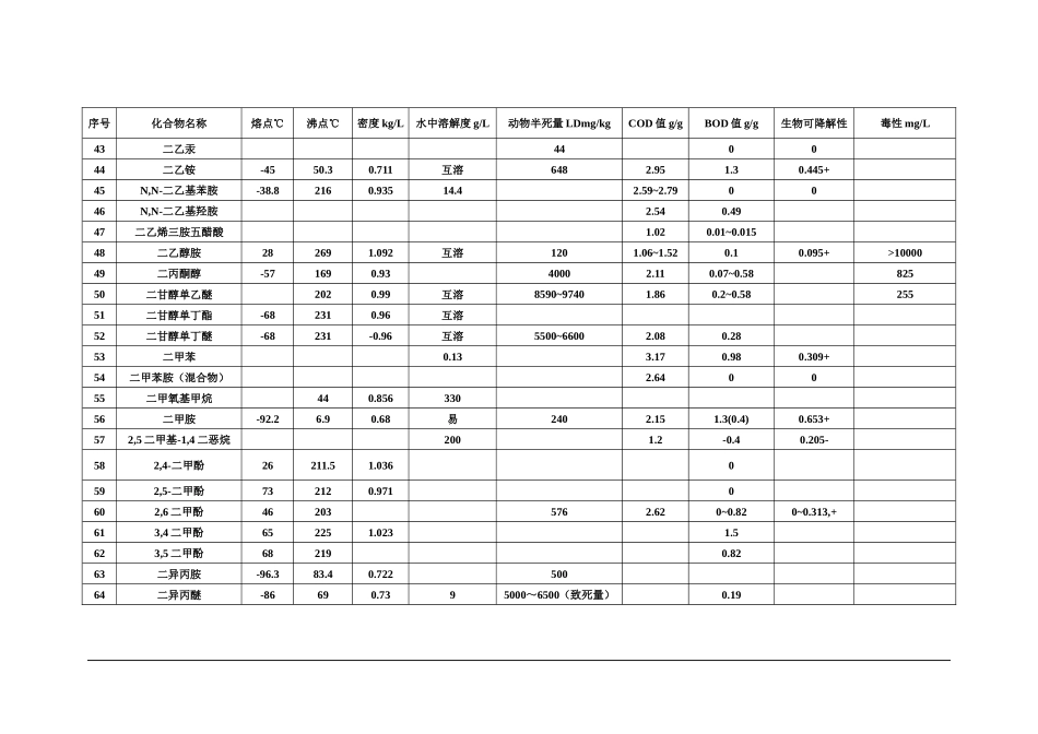 有机物换算成COD表_第3页