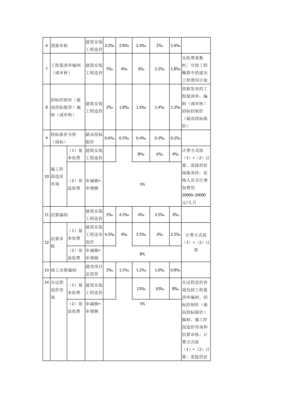 造价咨询收费新标准(中价协[2013]35号)_第3页