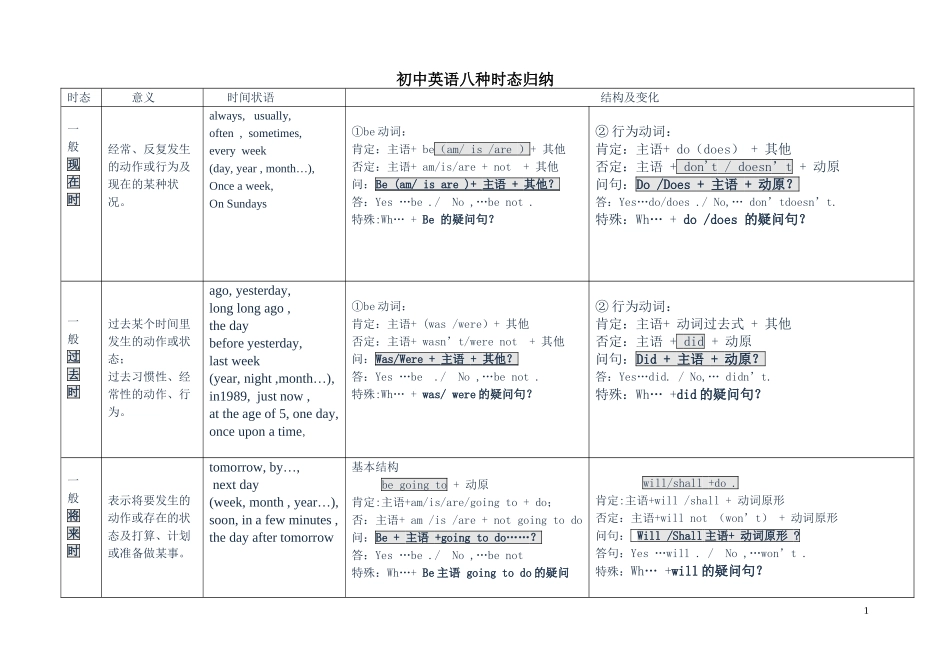 初中英语八种时态归纳总结表格版_第1页