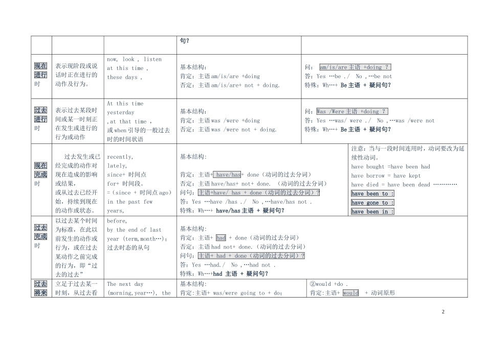 初中英语八种时态归纳总结表格版_第2页
