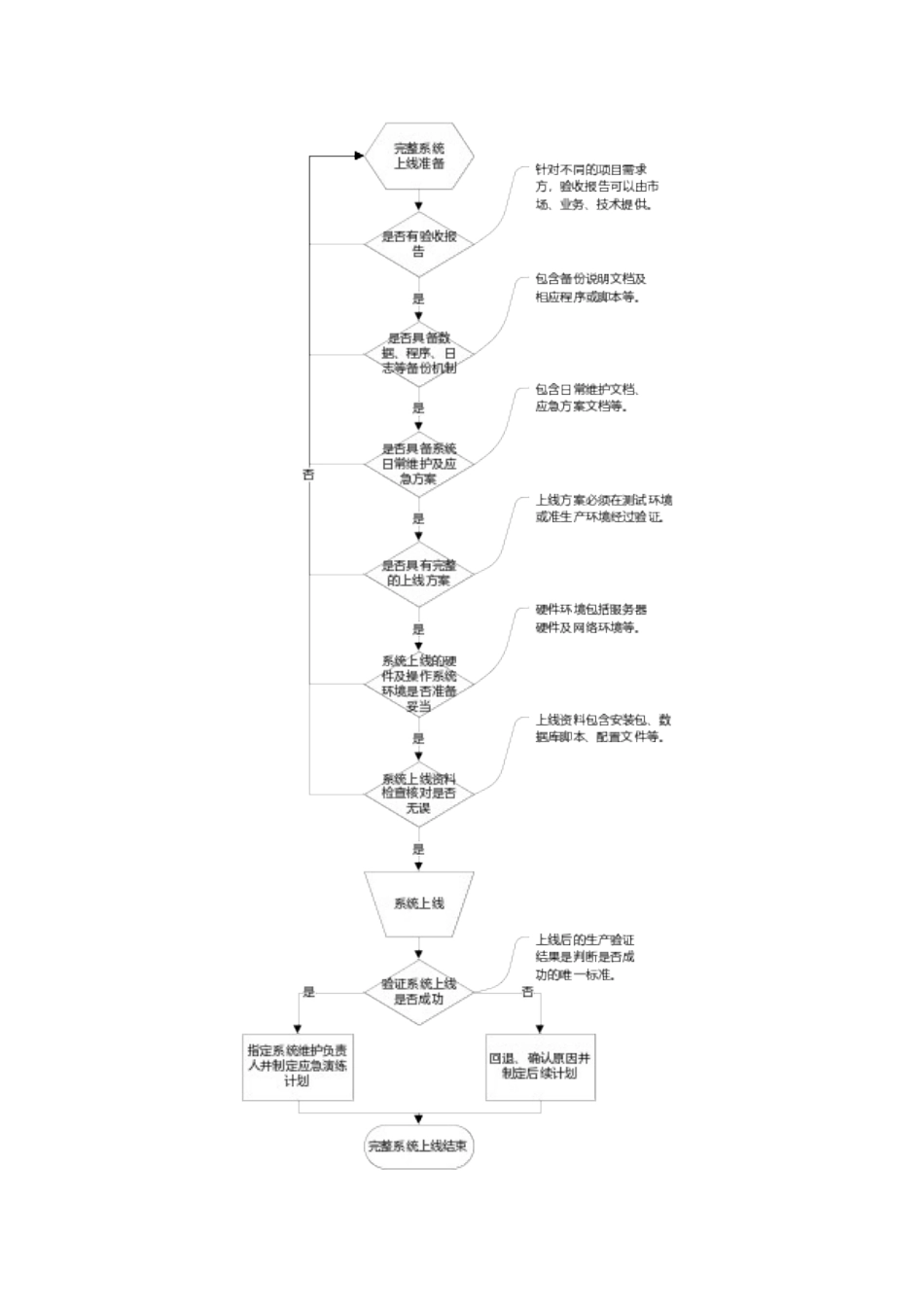 系统上线标准流程规范_第3页