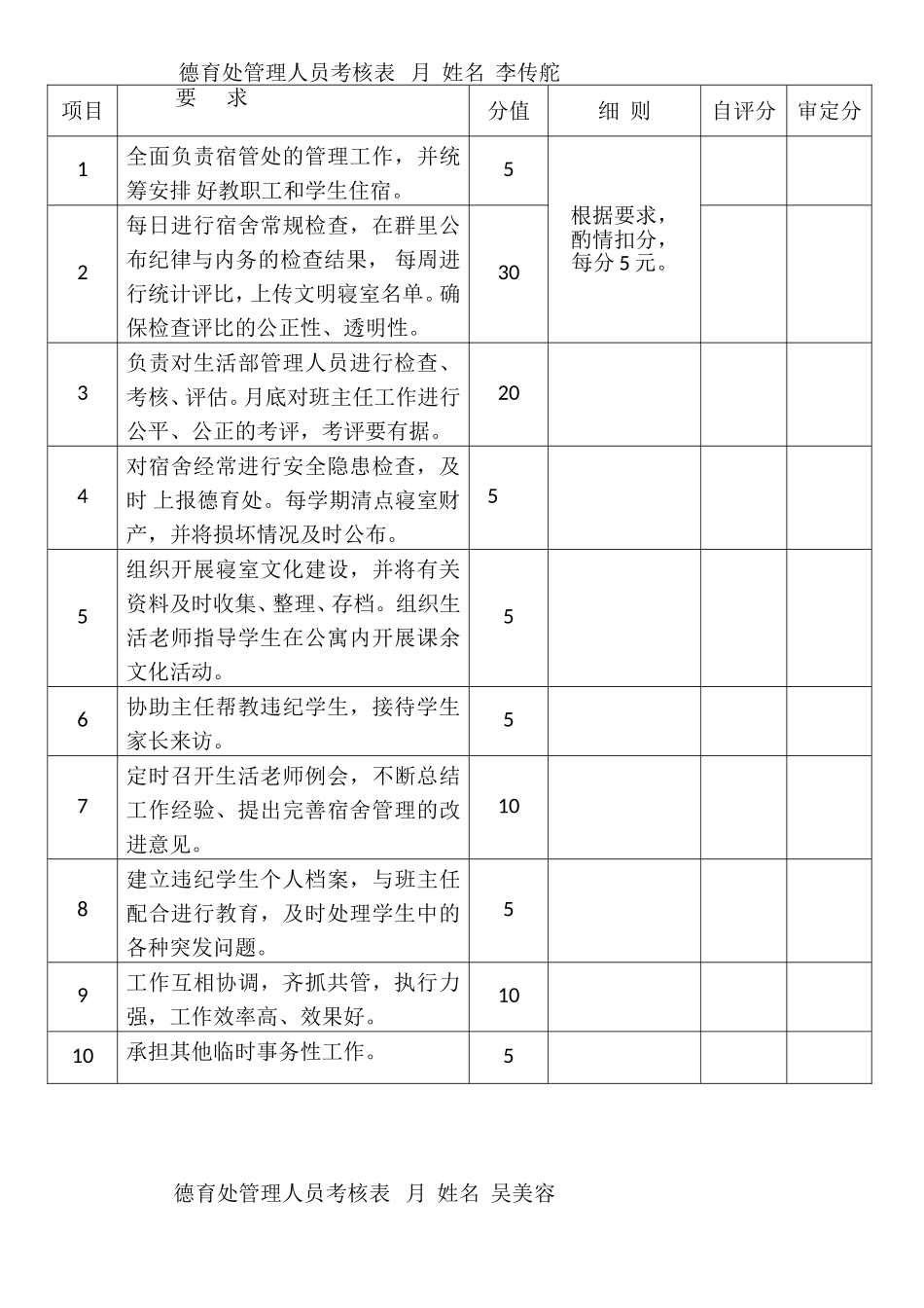德育处管理人员工作职责及考核表_第1页