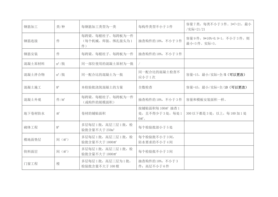 检验批容量验收数量划分_第3页