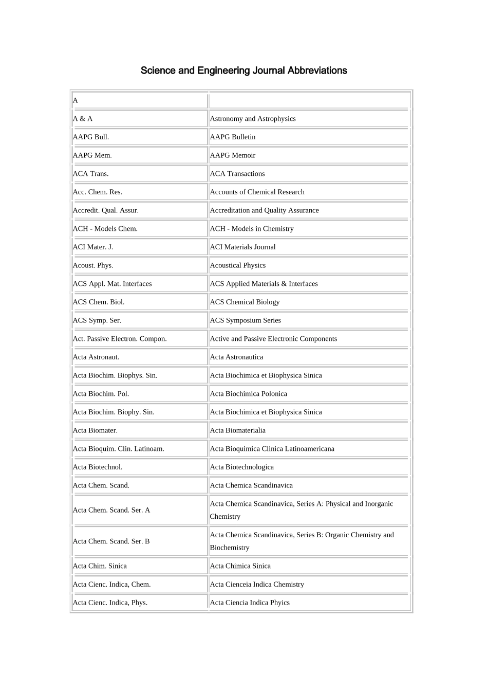 常见国际期刊缩写对照表_第1页