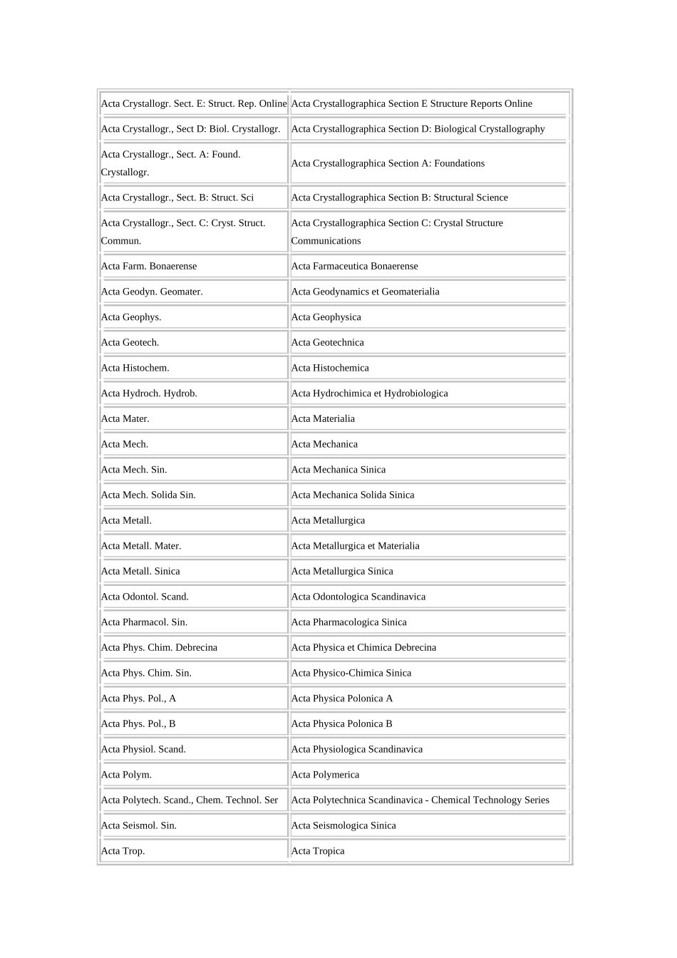 常见国际期刊缩写对照表_第2页