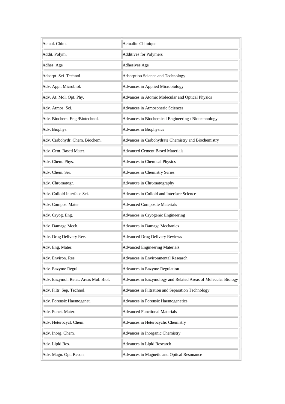 常见国际期刊缩写对照表_第3页