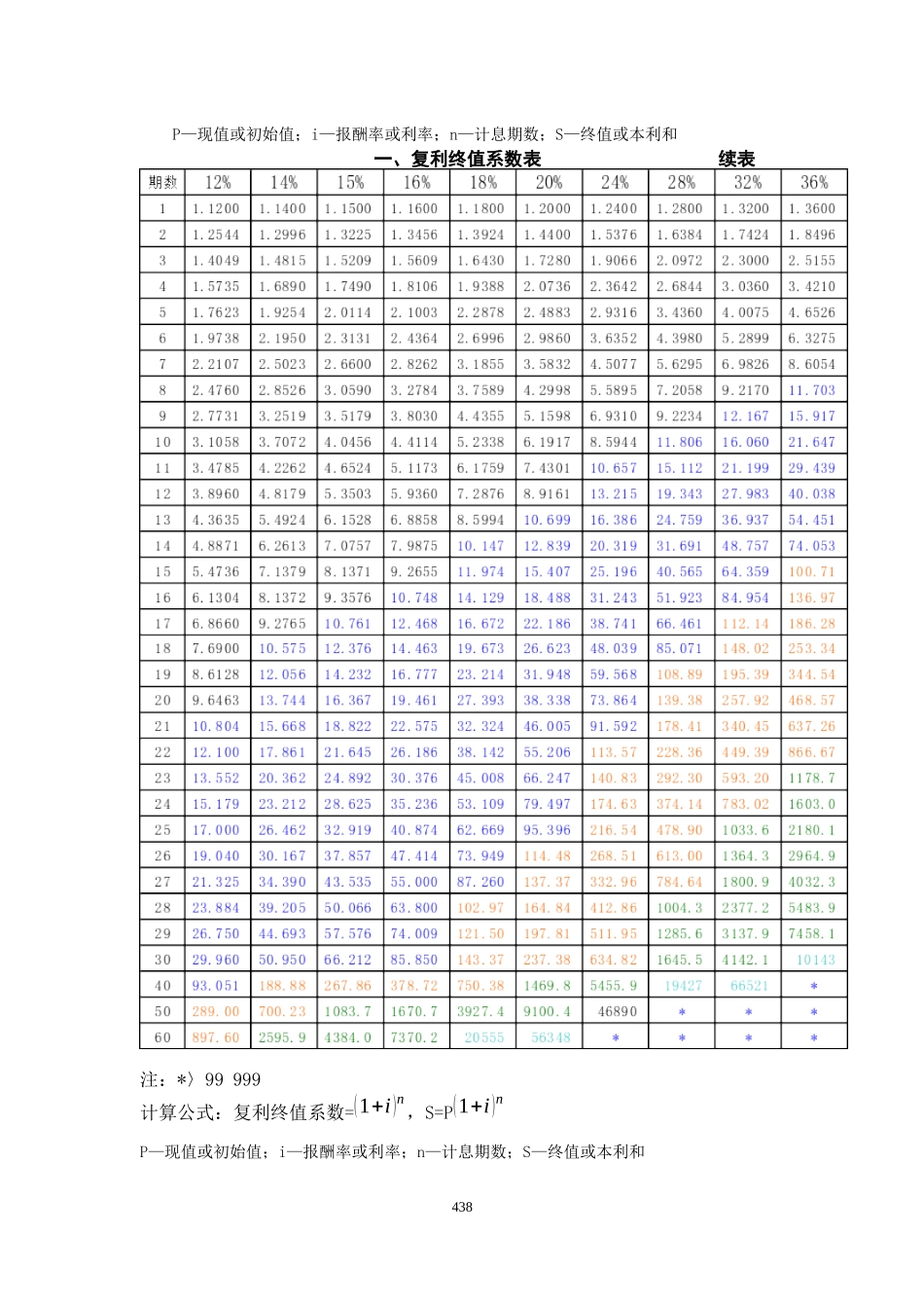 财务管理常用系数表_第2页