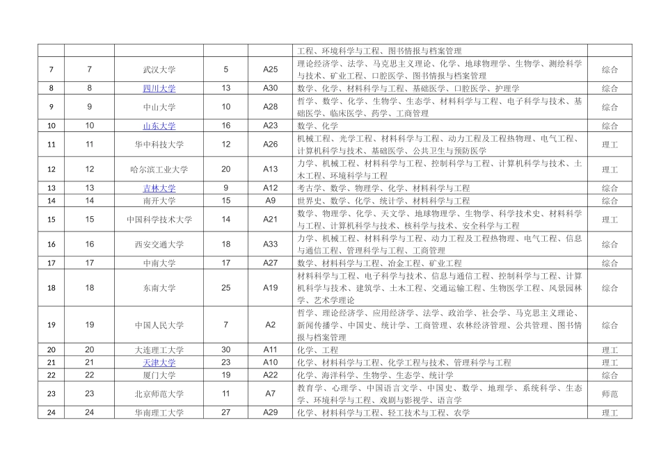 中国211.985和双一流高校汇总对比表_第2页