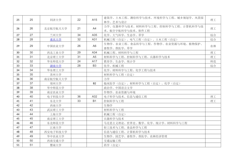 中国211.985和双一流高校汇总对比表_第3页