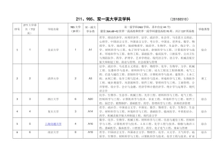 中国211.985和双一流高校汇总对比表